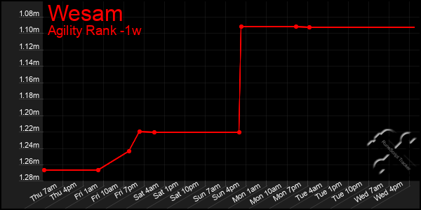 Last 7 Days Graph of Wesam