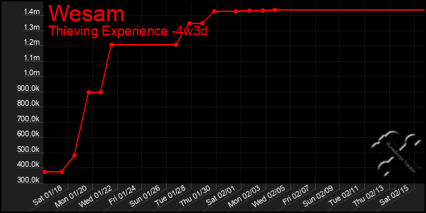 Last 31 Days Graph of Wesam