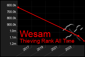 Total Graph of Wesam