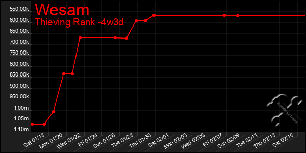 Last 31 Days Graph of Wesam