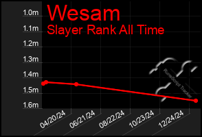 Total Graph of Wesam