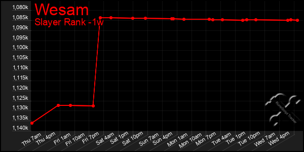 Last 7 Days Graph of Wesam