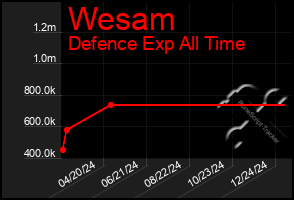 Total Graph of Wesam