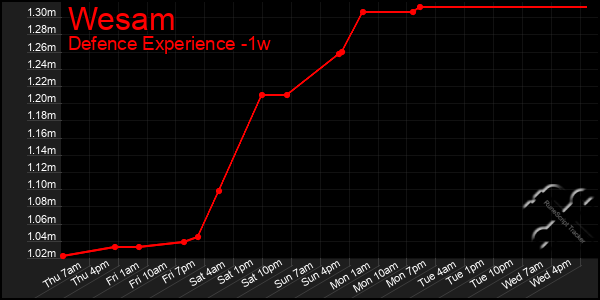 Last 7 Days Graph of Wesam