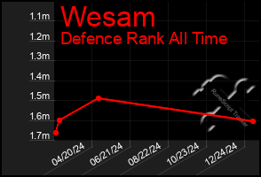 Total Graph of Wesam