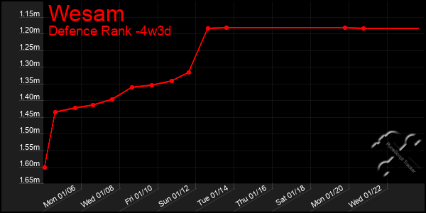 Last 31 Days Graph of Wesam