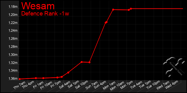 Last 7 Days Graph of Wesam