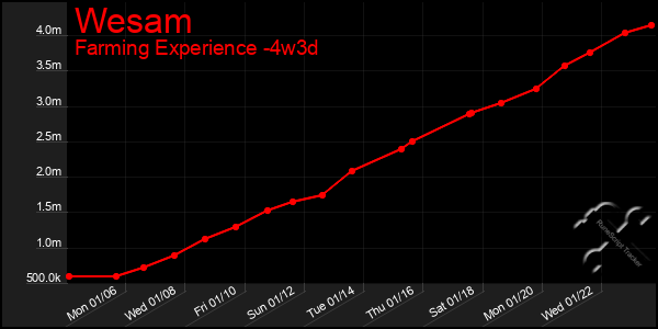 Last 31 Days Graph of Wesam