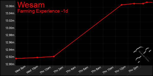 Last 24 Hours Graph of Wesam