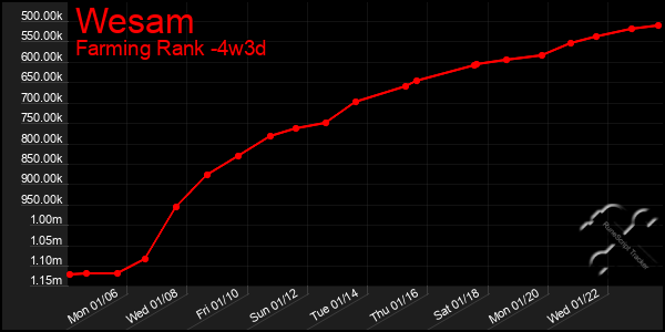 Last 31 Days Graph of Wesam