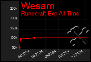 Total Graph of Wesam