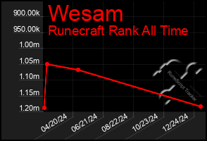 Total Graph of Wesam