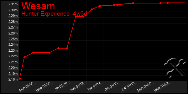 Last 31 Days Graph of Wesam