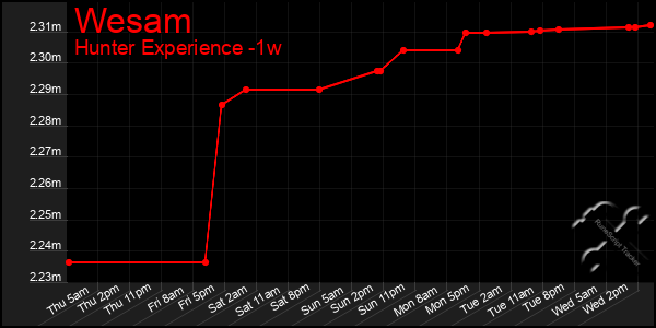 Last 7 Days Graph of Wesam