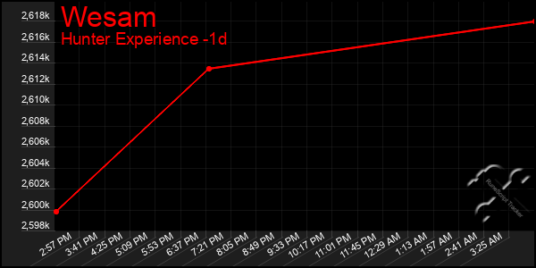 Last 24 Hours Graph of Wesam