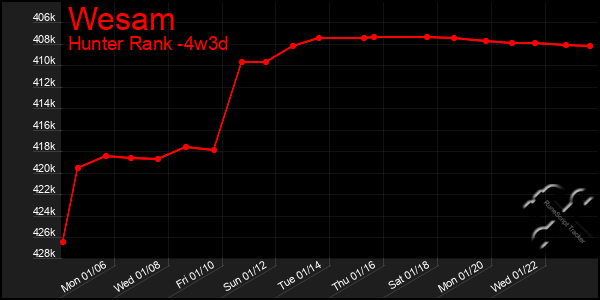 Last 31 Days Graph of Wesam