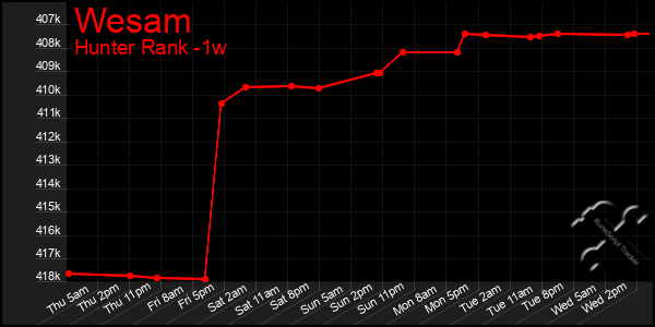 Last 7 Days Graph of Wesam