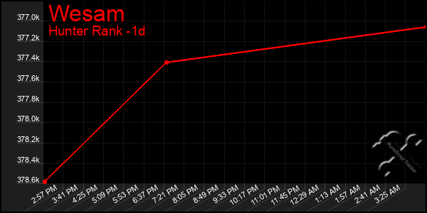 Last 24 Hours Graph of Wesam