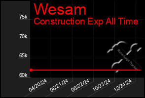 Total Graph of Wesam