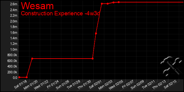 Last 31 Days Graph of Wesam