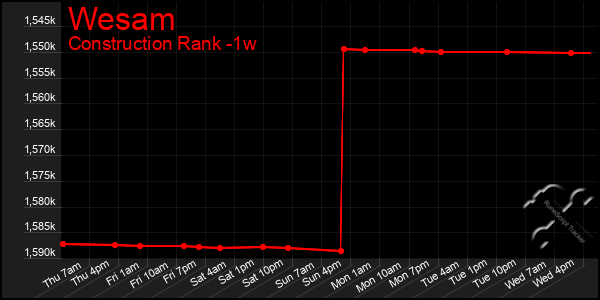 Last 7 Days Graph of Wesam