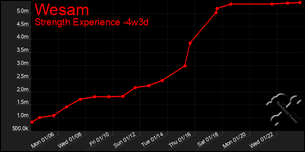 Last 31 Days Graph of Wesam