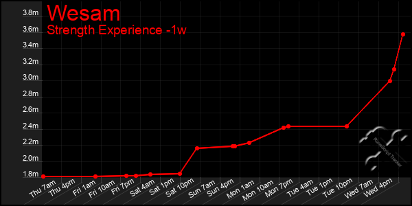 Last 7 Days Graph of Wesam