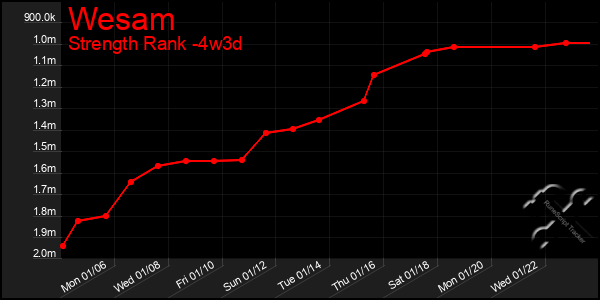 Last 31 Days Graph of Wesam