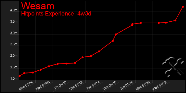 Last 31 Days Graph of Wesam