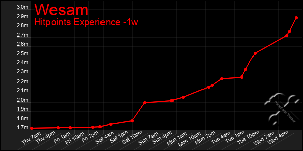 Last 7 Days Graph of Wesam