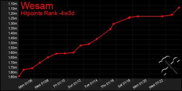 Last 31 Days Graph of Wesam