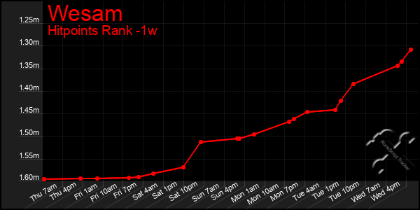 Last 7 Days Graph of Wesam