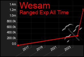 Total Graph of Wesam