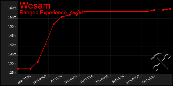 Last 31 Days Graph of Wesam