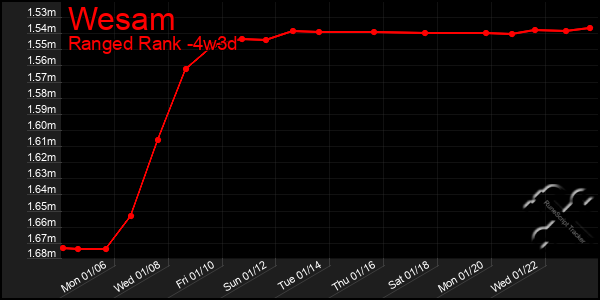 Last 31 Days Graph of Wesam