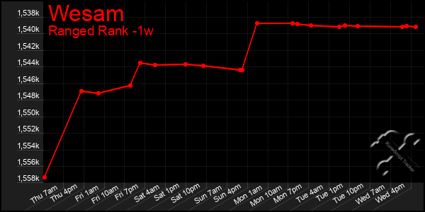 Last 7 Days Graph of Wesam