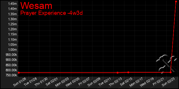 Last 31 Days Graph of Wesam