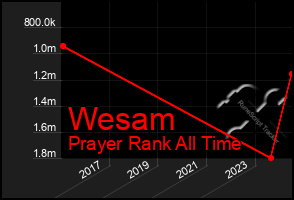 Total Graph of Wesam