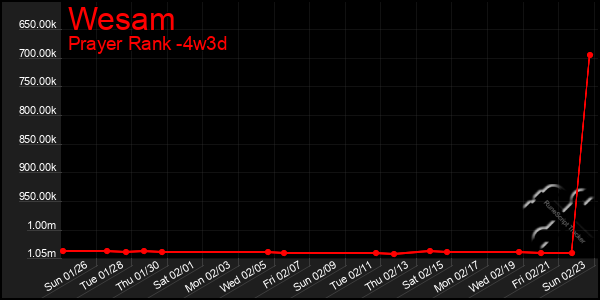 Last 31 Days Graph of Wesam