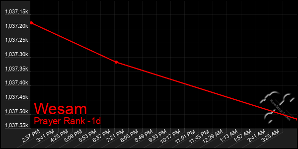 Last 24 Hours Graph of Wesam