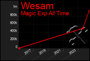 Total Graph of Wesam