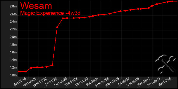 Last 31 Days Graph of Wesam