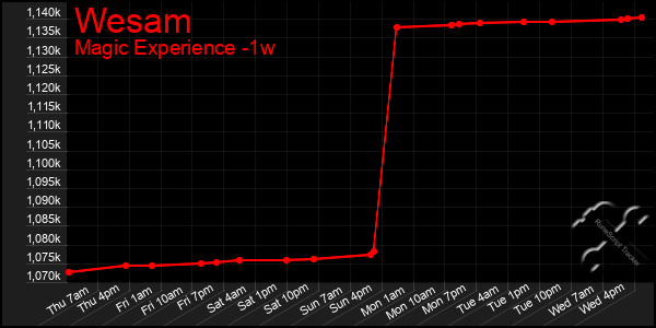 Last 7 Days Graph of Wesam