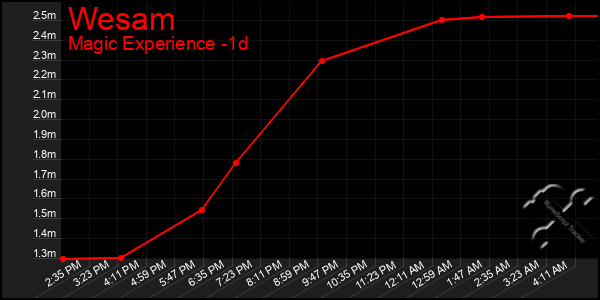 Last 24 Hours Graph of Wesam