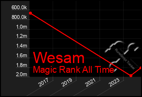 Total Graph of Wesam