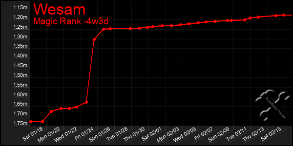 Last 31 Days Graph of Wesam