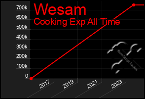 Total Graph of Wesam