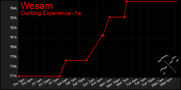 Last 7 Days Graph of Wesam