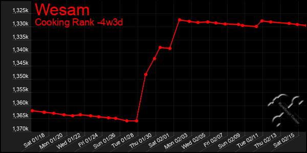 Last 31 Days Graph of Wesam