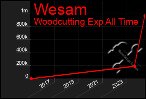 Total Graph of Wesam